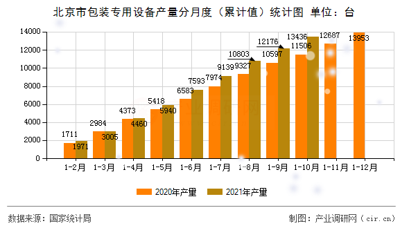 北京市包裝專(zhuān)用設(shè)備產(chǎn)量分月度（累計(jì)值）統(tǒng)計(jì)圖