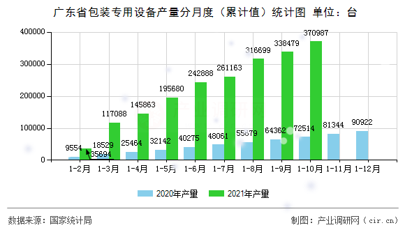 廣東省包裝專用設備產量分月度(累計值)統(tǒng)計圖 廣東省包裝專用設備產量分月度(累計值)統(tǒng)計圖