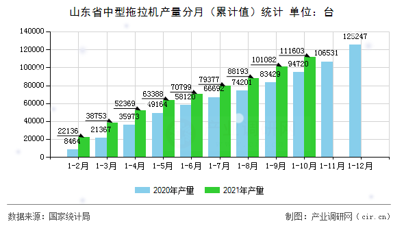 山東省中型拖拉機(jī)產(chǎn)量分月(累計(jì)值)統(tǒng)計(jì) 山東省中型拖拉機(jī)產(chǎn)量分月(累計(jì)值)統(tǒng)計(jì)