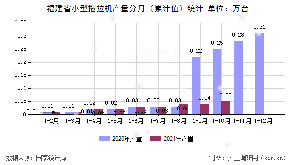 福建省小型拖拉機產量分月（累計值）統(tǒng)計