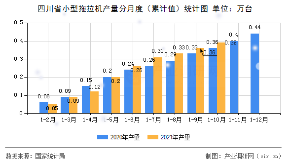 四川省小型拖拉機(jī)產(chǎn)量分月度（累計(jì)值）統(tǒng)計(jì)圖