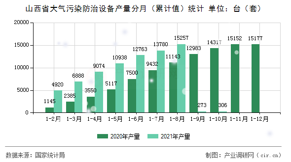 山西省大氣污染防治設(shè)備產(chǎn)量分月（累計(jì)值）統(tǒng)計(jì)
