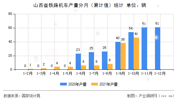 山西省鐵路機(jī)車(chē)產(chǎn)量分月(累計(jì)值)統(tǒng)計(jì) 山西省鐵路機(jī)車(chē)產(chǎn)量分月(累計(jì)值)統(tǒng)計(jì)