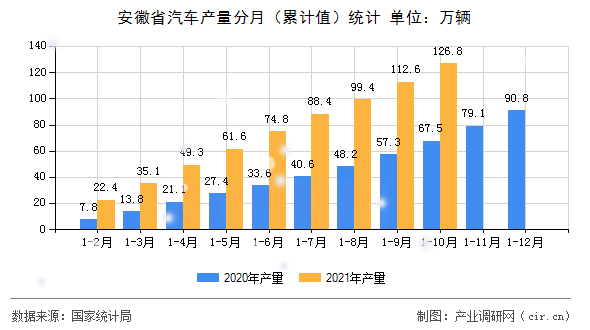 安徽省汽車產(chǎn)量分月(累計(jì)值)統(tǒng)計(jì) 安徽省汽車產(chǎn)量分月(累計(jì)值)統(tǒng)計(jì)
