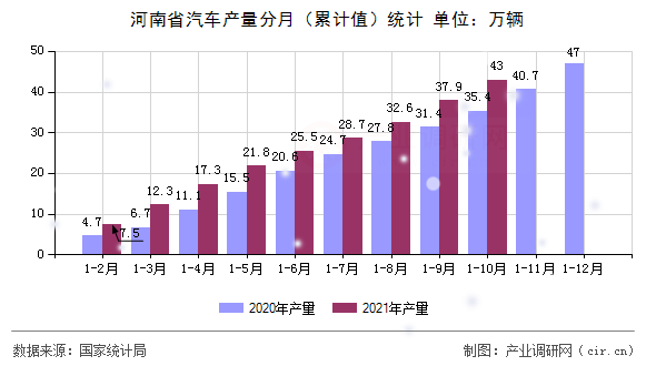 河南省汽車產量分月(累計值)統(tǒng)計 河南省汽車產量分月(累計值)統(tǒng)計