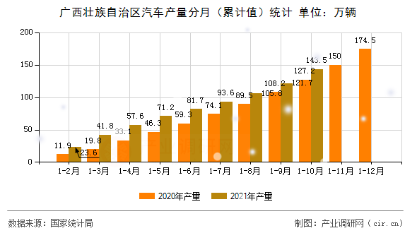 廣西壯族自治區(qū)汽車產(chǎn)量分月(累計(jì)值)統(tǒng)計(jì) 廣西壯族自治區(qū)汽車產(chǎn)量分月(累計(jì)值)統(tǒng)計(jì)