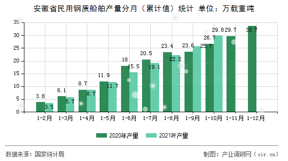 安徽省民用鋼質(zhì)船舶產(chǎn)量分月(累計值)統(tǒng)計 安徽省民用鋼質(zhì)船舶產(chǎn)量分月(累計值)統(tǒng)計