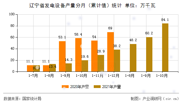遼寧省發(fā)電設備產(chǎn)量分月(累計值)統(tǒng)計 遼寧省發(fā)電設備產(chǎn)量分月(累計值)統(tǒng)計