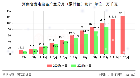 河南省發(fā)電設(shè)備產(chǎn)量分月（累計(jì)值）統(tǒng)計(jì)