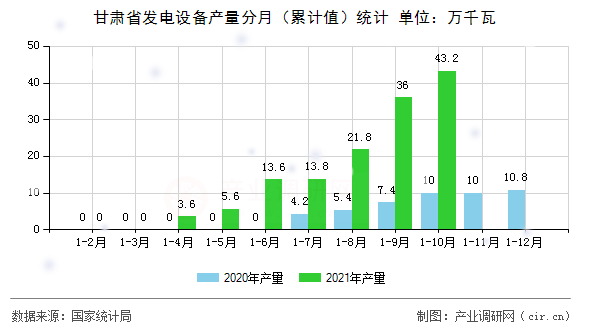 甘肅省發(fā)電設(shè)備產(chǎn)量分月（累計(jì)值）統(tǒng)計(jì)