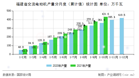 福建省交流電動機產(chǎn)量分月度(累計值)統(tǒng)計圖 福建省交流電動機產(chǎn)量分月度(累計值)統(tǒng)計圖