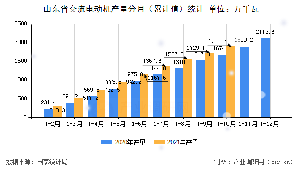 山東省交流電動機(jī)產(chǎn)量分月(累計值)統(tǒng)計 山東省交流電動機(jī)產(chǎn)量分月(累計值)統(tǒng)計