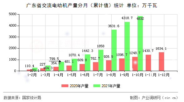 廣東省交流電動機產(chǎn)量分月(累計值)統(tǒng)計 廣東省交流電動機產(chǎn)量分月(累計值)統(tǒng)計