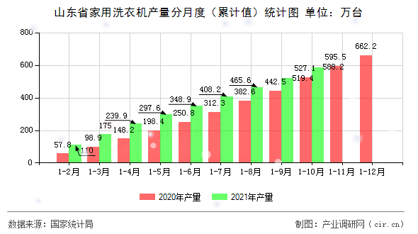 山東省家用洗衣機(jī)產(chǎn)量分月度（累計(jì)值）統(tǒng)計(jì)圖