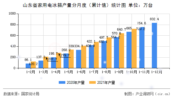 山東省家用電冰箱產(chǎn)量分月度(累計值)統(tǒng)計圖 山東省家用電冰箱產(chǎn)量分月度(累計值)統(tǒng)計圖