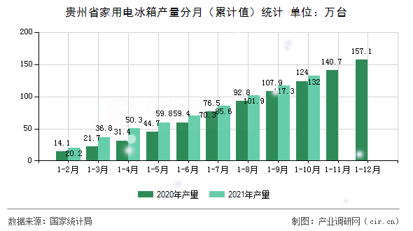 貴州省家用電冰箱產(chǎn)量分月（累計值）統(tǒng)計