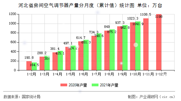 河北省房間空氣調(diào)節(jié)器產(chǎn)量分月度(累計(jì)值)統(tǒng)計(jì)圖 河北省房間空氣調(diào)節(jié)器產(chǎn)量分月度(累計(jì)值)統(tǒng)計(jì)圖