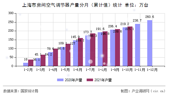 上海市房間空氣調(diào)節(jié)器產(chǎn)量分月（累計值）統(tǒng)計
