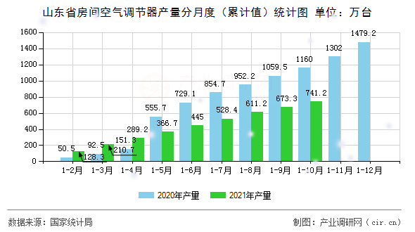 山東省房間空氣調(diào)節(jié)器產(chǎn)量分月度（累計值）統(tǒng)計圖