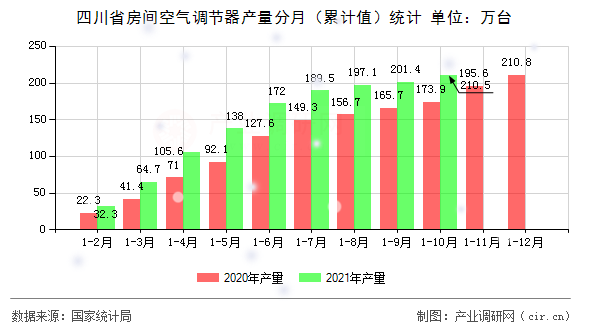 四川省房間空氣調節(jié)器產量分月(累計值)統(tǒng)計 四川省房間空氣調節(jié)器產量分月(累計值)統(tǒng)計