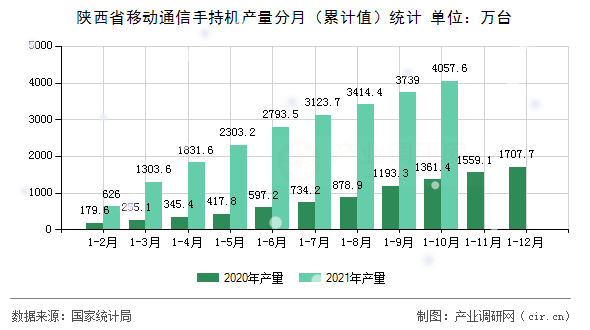 陜西省移動通信手持機產量分月(累計值)統(tǒng)計 陜西省移動通信手持機產量分月(累計值)統(tǒng)計