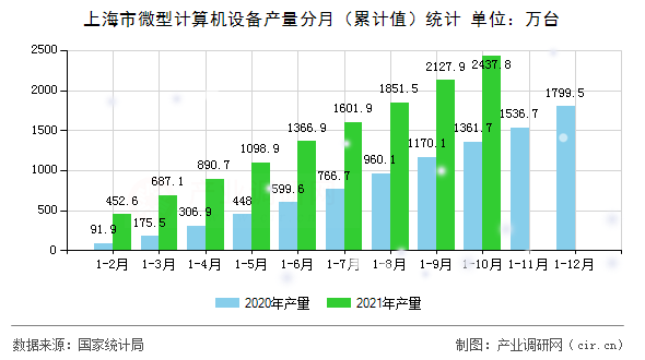 上海市微型計(jì)算機(jī)設(shè)備產(chǎn)量分月(累計(jì)值)統(tǒng)計(jì) 上海市微型計(jì)算機(jī)設(shè)備產(chǎn)量分月(累計(jì)值)統(tǒng)計(jì)