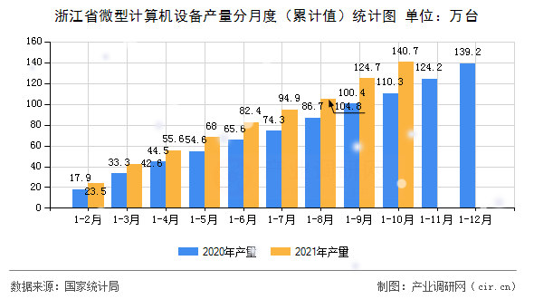 浙江省微型計(jì)算機(jī)設(shè)備產(chǎn)量分月度(累計(jì)值)統(tǒng)計(jì)圖 浙江省微型計(jì)算機(jī)設(shè)備產(chǎn)量分月度(累計(jì)值)統(tǒng)計(jì)圖