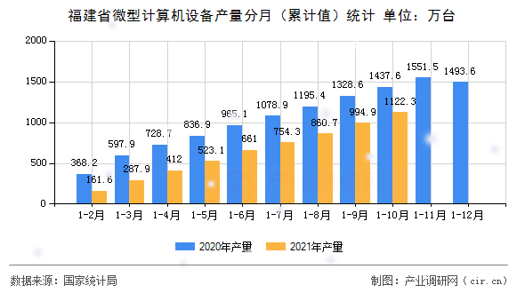 福建省微型計(jì)算機(jī)設(shè)備產(chǎn)量分月(累計(jì)值)統(tǒng)計(jì) 福建省微型計(jì)算機(jī)設(shè)備產(chǎn)量分月(累計(jì)值)統(tǒng)計(jì)