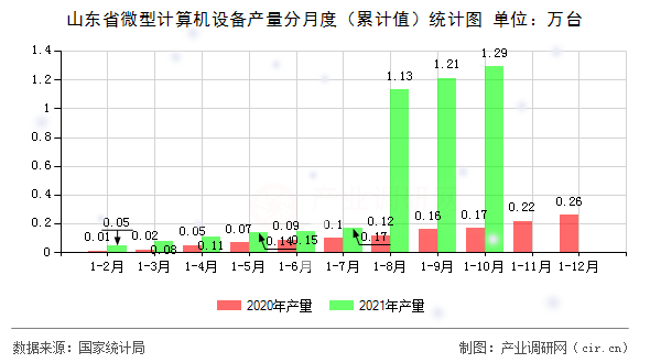 山東省微型計算機設(shè)備產(chǎn)量分月度(累計值)統(tǒng)計圖 山東省微型計算機設(shè)備產(chǎn)量分月度(累計值)統(tǒng)計圖