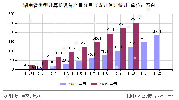 湖南省微型計算機(jī)設(shè)備產(chǎn)量分月(累計值)統(tǒng)計 湖南省微型計算機(jī)設(shè)備產(chǎn)量分月(累計值)統(tǒng)計