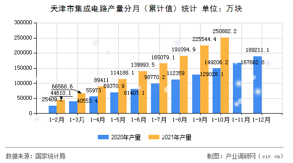 天津市集成電路產(chǎn)量分月（累計值）統(tǒng)計