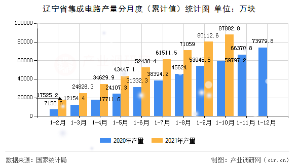 遼寧省集成電路產(chǎn)量分月度(累計值)統(tǒng)計圖 遼寧省集成電路產(chǎn)量分月度(累計值)統(tǒng)計圖