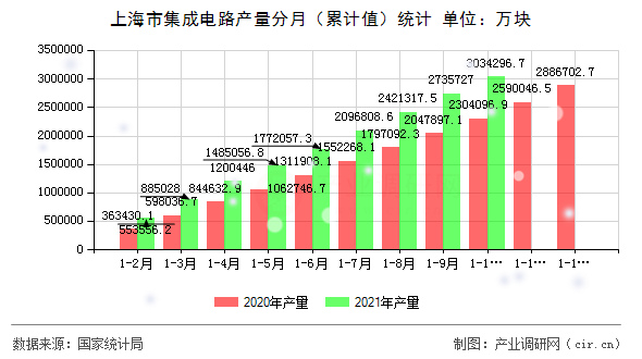 上海市集成電路產(chǎn)量分月(累計值)統(tǒng)計 上海市集成電路產(chǎn)量分月(累計值)統(tǒng)計