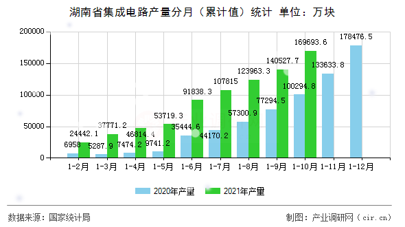 湖南省集成電路產量分月(累計值)統(tǒng)計 湖南省集成電路產量分月(累計值)統(tǒng)計