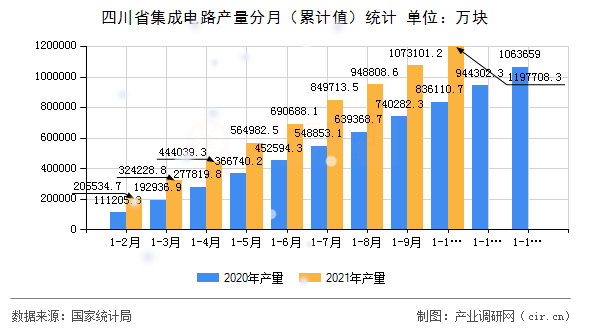 四川省集成電路產(chǎn)量分月(累計值)統(tǒng)計 四川省集成電路產(chǎn)量分月(累計值)統(tǒng)計