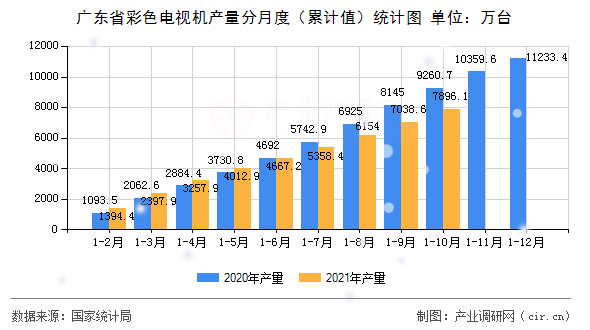 廣東省彩色電視機(jī)產(chǎn)量分月度(累計值)統(tǒng)計圖 廣東省彩色電視機(jī)產(chǎn)量分月度(累計值)統(tǒng)計圖