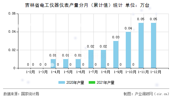 吉林省電工儀器儀表產(chǎn)量分月(累計值)統(tǒng)計 吉林省電工儀器儀表產(chǎn)量分月(累計值)統(tǒng)計