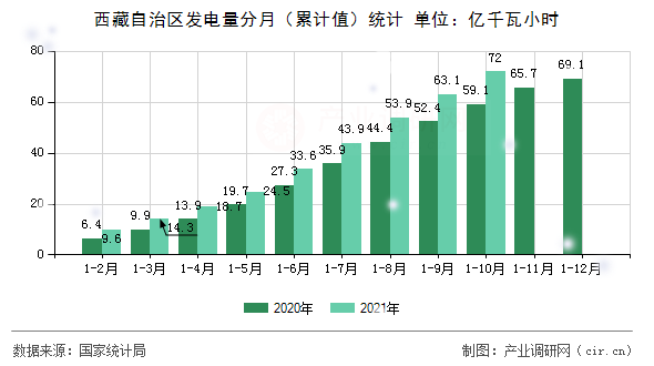 西藏自治區(qū)發(fā)電量分月(累計(jì)值)統(tǒng)計(jì) 西藏自治區(qū)發(fā)電量分月(累計(jì)值)統(tǒng)計(jì)