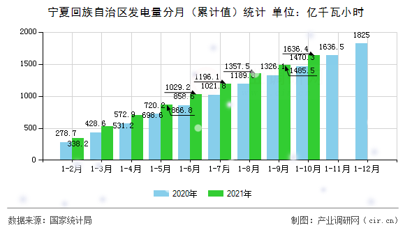 寧夏回族自治區(qū)發(fā)電量分月（累計(jì)值）統(tǒng)計(jì)
