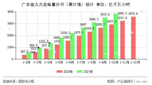 廣東省火力發(fā)電量分月(累計值)統(tǒng)計 廣東省火力發(fā)電量分月(累計值)統(tǒng)計
