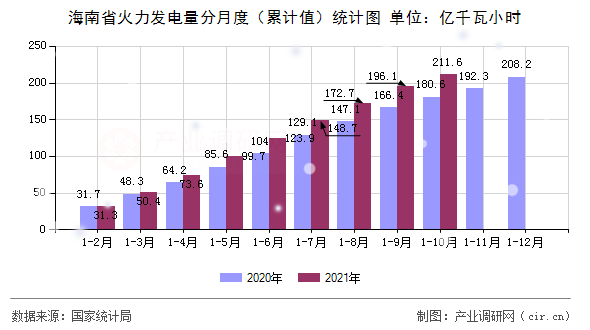 海南省火力發(fā)電量分月度(累計值)統(tǒng)計圖 海南省火力發(fā)電量分月度(累計值)統(tǒng)計圖