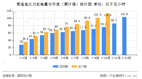 青海省火力發(fā)電量分月度（累計值）統(tǒng)計圖