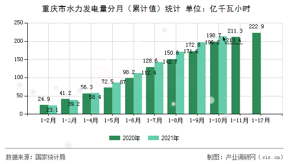 重慶市水力發(fā)電量分月（累計(jì)值）統(tǒng)計(jì)