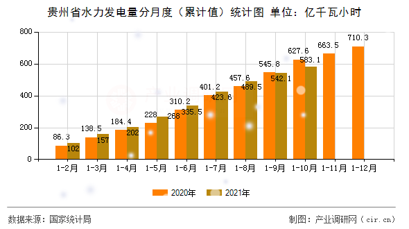 貴州省水力發(fā)電量分月度(累計(jì)值)統(tǒng)計(jì)圖 貴州省水力發(fā)電量分月度(累計(jì)值)統(tǒng)計(jì)圖