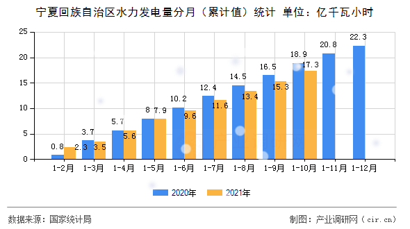 寧夏回族自治區(qū)水力發(fā)電量分月（累計值）統(tǒng)計