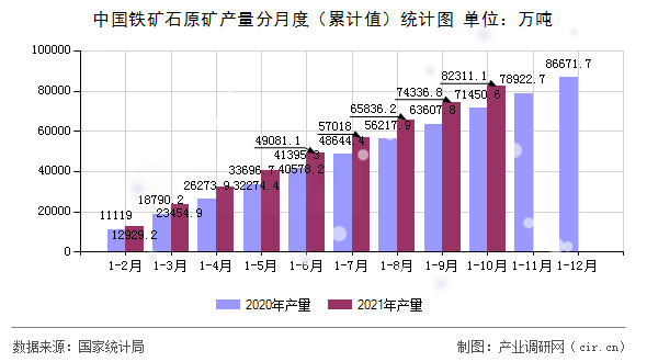 中國(guó)鐵礦石原礦產(chǎn)量分月度(累計(jì)值)統(tǒng)計(jì)圖 中國(guó)鐵礦石原礦產(chǎn)量分月度(累計(jì)值)統(tǒng)計(jì)圖