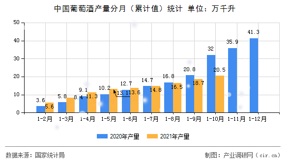 中國(guó)葡萄酒產(chǎn)量分月（累計(jì)值）統(tǒng)計(jì)
