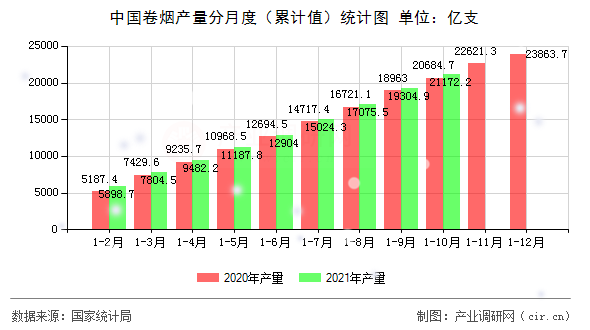 中國(guó)卷煙產(chǎn)量分月度（累計(jì)值）統(tǒng)計(jì)圖