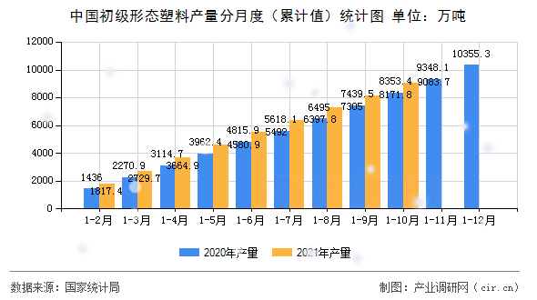 中國初級形態(tài)塑料產量分月度(累計值)統(tǒng)計圖 中國初級形態(tài)塑料產量分月度(累計值)統(tǒng)計圖
