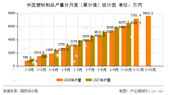 中國塑料制品產(chǎn)量分月度(累計(jì)值)統(tǒng)計(jì)圖 中國塑料制品產(chǎn)量分月度(累計(jì)值)統(tǒng)計(jì)圖